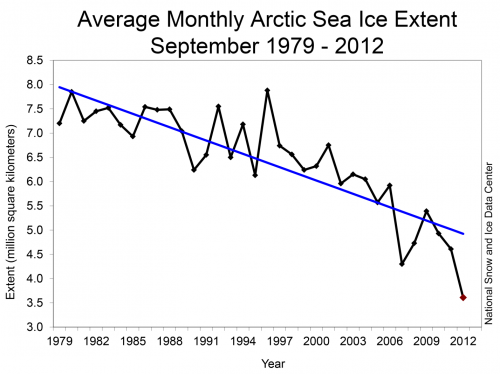 Figure 1. Monthly September ice extent for 1979 to 2012.