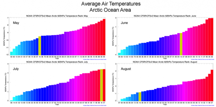 Figure 7. Monthly 925 mb level air temperatures over the Arctic Ocean, ranked according to year from coldest (blue) to warmest (red). The 2015 ranking for each month is in yellow.