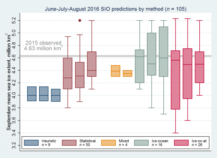 Figure 2. Distributions of June, July, and August 2016 Outlook contributions as a series of box plots, broken down by general type of method. Boxes show medians and interquartile ranges. Colors identify method types, and n denotes the number of contributions. Individual boxes for each method represent, from left to right, contributions to the June, July, and August Sea Ice Outlook (SIO). A gray line shows the 2015 observed September extent, for comparison. Figure courtesy of Larry Hamilton