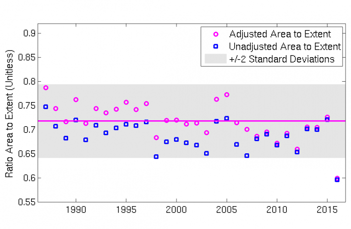 Figure 10: Ratio of pan-Arctic area to extent for September 2016 from 1987 to 2016. The unadjusted area excludes the pole hole, which is the unobserved region near the north pole.  The adjusted area includes the unobserved region assuming the concentration is the average of a 1 degree wide annular ring around the pole hole. The 2016 ratio is at least 2 standard deviations below the mean for either adjusted or unadjusted estimates. We exclude years prior to 1987 when the pole hole was much larger.