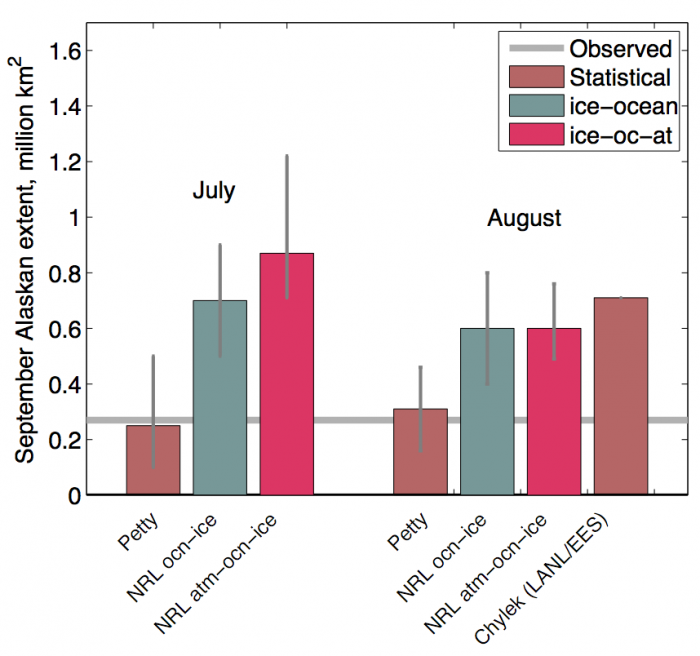 Figure 14: July and August SIO contributions of Alaskan-region September sea ice extent with forecast range as error bar. Colors identify method types. The heavy horizontal gray line indicates the 2016 observed September sea ice extent from the near real-time NASA Team daily concentration. Figure made be C. Bitz.