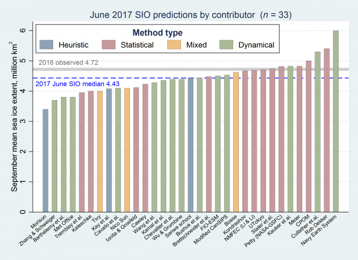 Figure 1. Distribution of 33 individual Pan-Arctic Outlook values (June Report) for September 2017 sea ice extent.