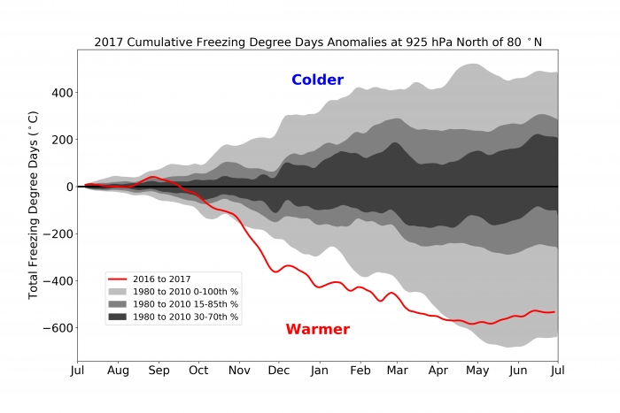 Figure 5. Total freezing degree-day anomalies at 925 hPa north of 80° N.