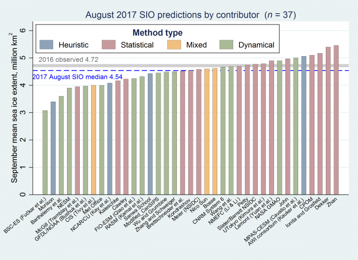 Figure 1. Distribution of individual Pan-Arctic Outlook values (August Report) for September 2017 sea ice extent.