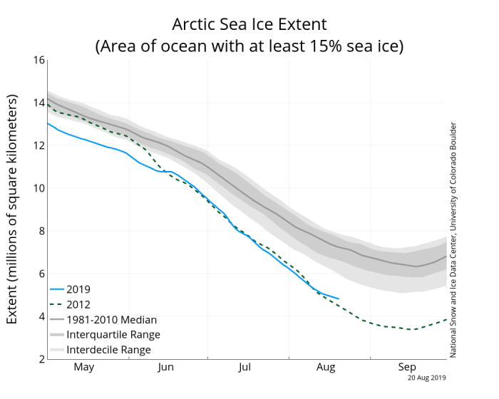 Figure 5. Seasonal cycle during the melt season displaying 2019 and 2012, 1981—2010 median, and interquartile and interdecile range. Graphic provided by the National Snow and Ice Data Center. 