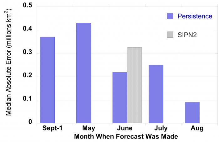 Figure 5a-1. Median absolute errors of the SIO median forecasts (shaded bars) with the forecasts based on persistence of departures from the linear trend line.  Evaluation is based on forecasts for 2008 through 2018.