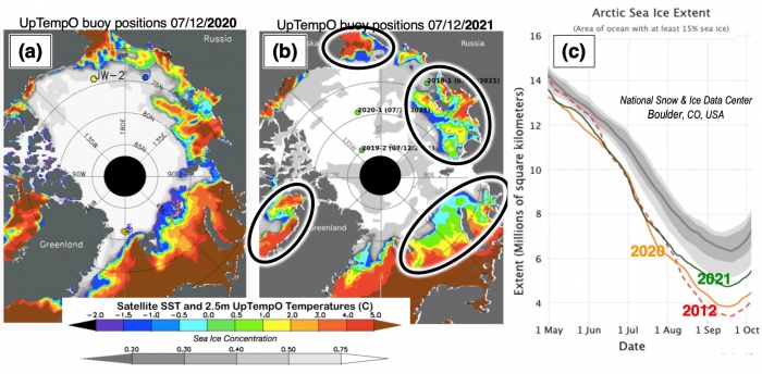 Figure 10. Sea surface temperature (SST, color contours) from NOAA&#39;s OISSTv2.1 data set (Banzon et al. 2020), and ice concentration (gray contours) from NSIDC&#39;s near-real-time SSMIS data set (Maslanik and Stroeve 1999) for (a) 12 July 2020 and (b) 12 July 2021. Colored dots indicate drifting UpTempO buoy SSTs. The ovals in (b) indicate areas where open water was cooler in 2021, relative to 2020. (c) Pan-Arctic sea-ice extent from NSIDC&#39;s ChArctic web tool, showing summer time series for 2012 (red), 2020 (or