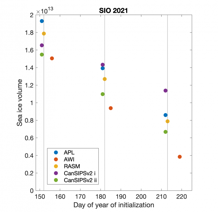 Figure 21. Total Arctic sea-ice volume in four SIO models that contributed sea-ice concentration and sea-ice thickness initial condition fields, plotted on the day of forecast initialization shown by the x-axis. Note that ESCER CanSIPS uses two models. The three vertical gray bars represent 1 June, 1 July, and  1 August 2021. 