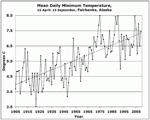 Mean daily low temperatures during the warm season at Fairbanks.