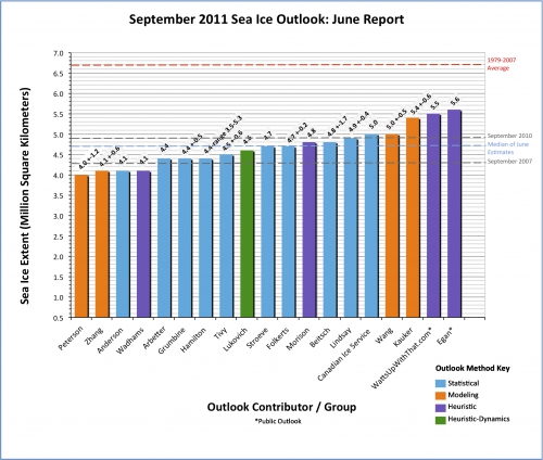 Figure 1. Distribution of individual Pan-Arctic Outlook values (June Report) for September 2011 sea ice extent.