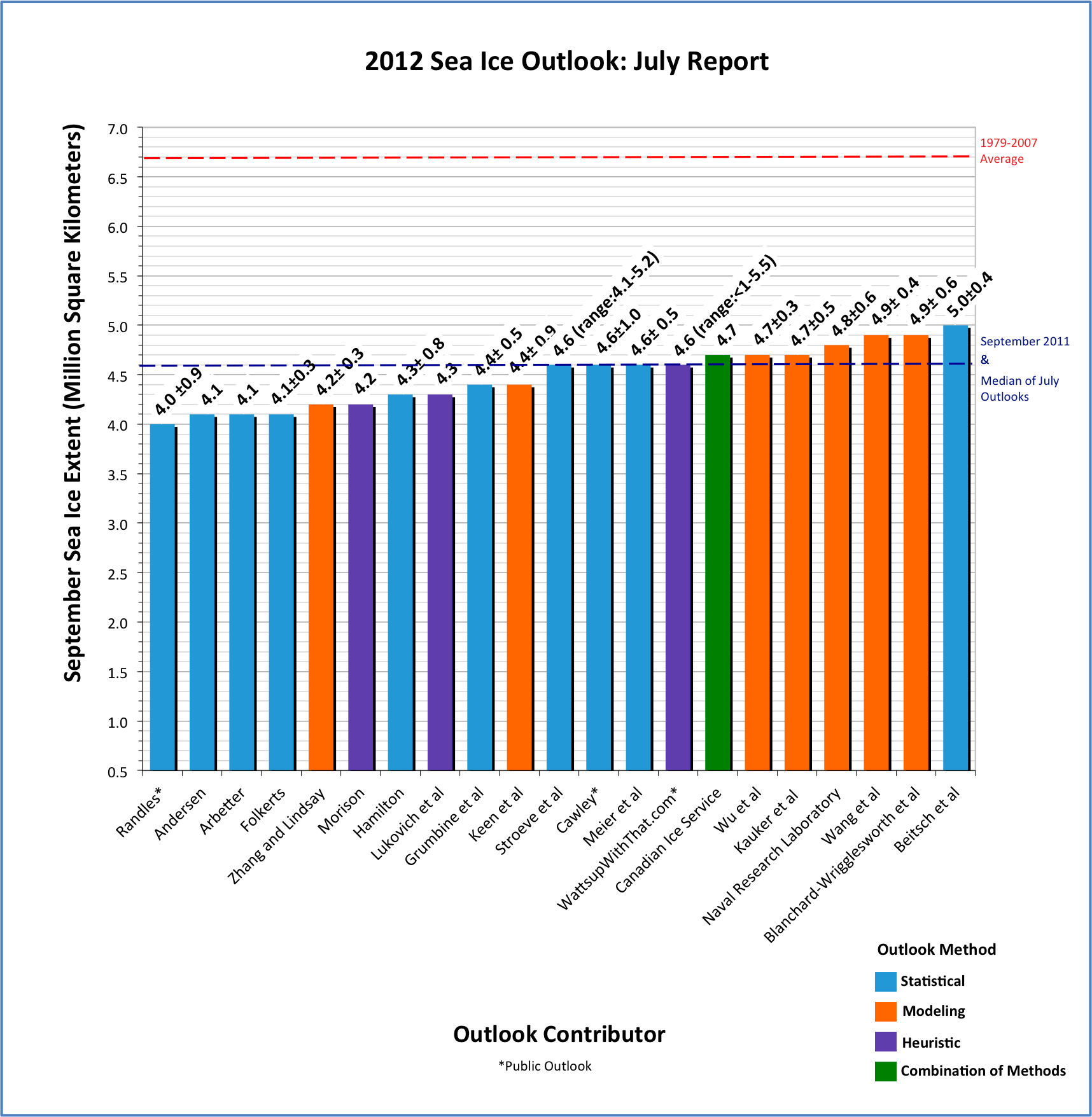 Figure 1. Distribution of individual Pan-Arctic Outlook values