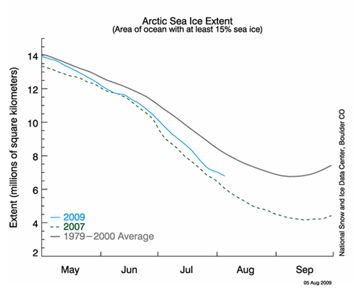 Figure 3. Time history of 2009 sea ice extent.