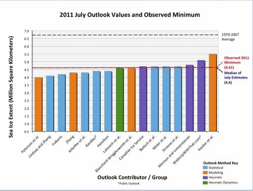 Figure 3b. Distributions of Outlook estimates for September 2010 arctic sea ice extent based on June data.