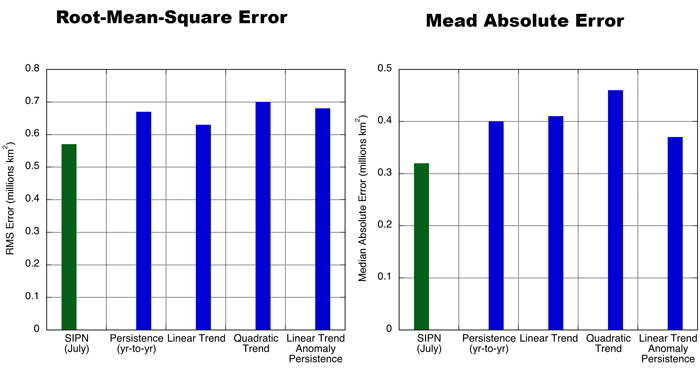 Figure 5.1. Comparison of errors (millions of square kilometers) of September sea ice extent forecasts issued in July and the year-to-year persistence-based control forecasts for the 2008–2018 period. Left panel shows the root-mean-square errors, right panel shows the mean absolute errors.