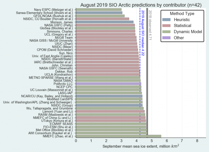 Sea Ice Outlook: 2019 August Report