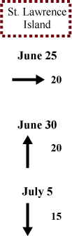 St. Lawrence Island wind direction and speed