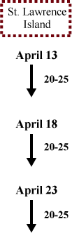 St. Lawrence Island wind direction and speed