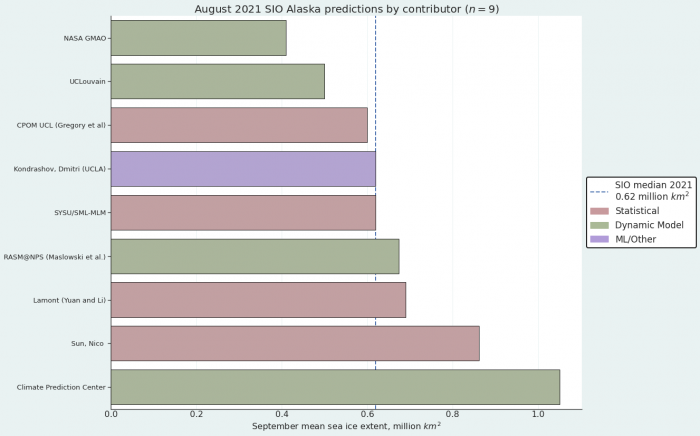 Figure 17. Distribution of SIO contributors for August estimates of September 2021 Alaska Regional sea-ice extent. Figure courtesy of Matthew Fisher, NSIDC.