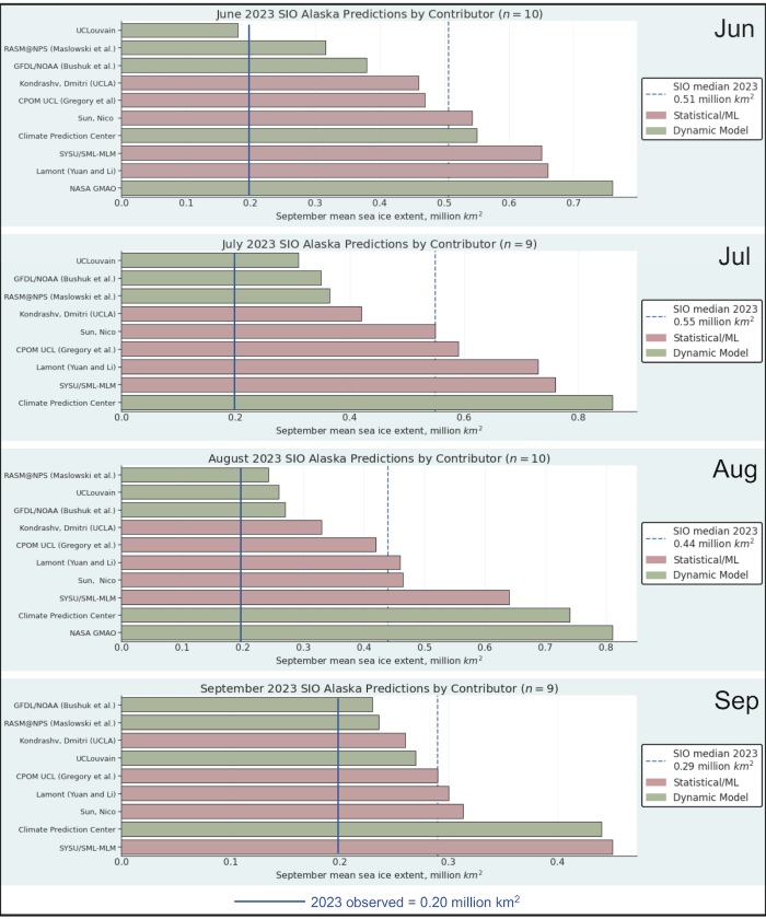 Figure 13. From top to bottom, the June, July, August, and September 2022 Outlook contributions for Alaska sea-ice extent, with median Outlook value (dashed blue line) and September 2023 observed extent from Sea Ice Index (solid blue line). Panel figures courtesy of Matthew Fisher, NSIDC.