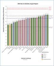 Figure 1: Distribution of individual Pan-Arctic Outlook values (August Report) for September 2014 sea ice extent. Labels on the bar graph are rounded to the tenths for readability. Refer to the Individual Outlooks at the bottom of this report for the full details of individual submissions.