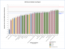 June Report for the 2015 Sea Ice Outlook Now Available